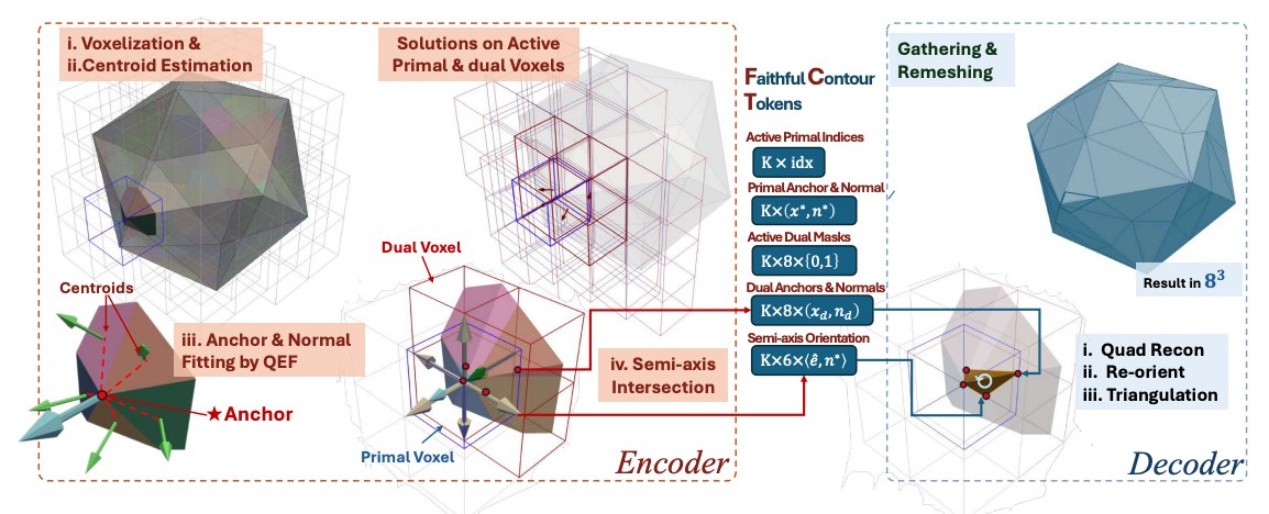 Faithful Contouring: Near-Lossless 3D Voxel Representation Free from Iso-surface