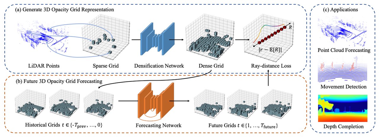 LiDARGrid: Self-Supervised 3D Opacity Grid from LiDAR for Scene Forecasting