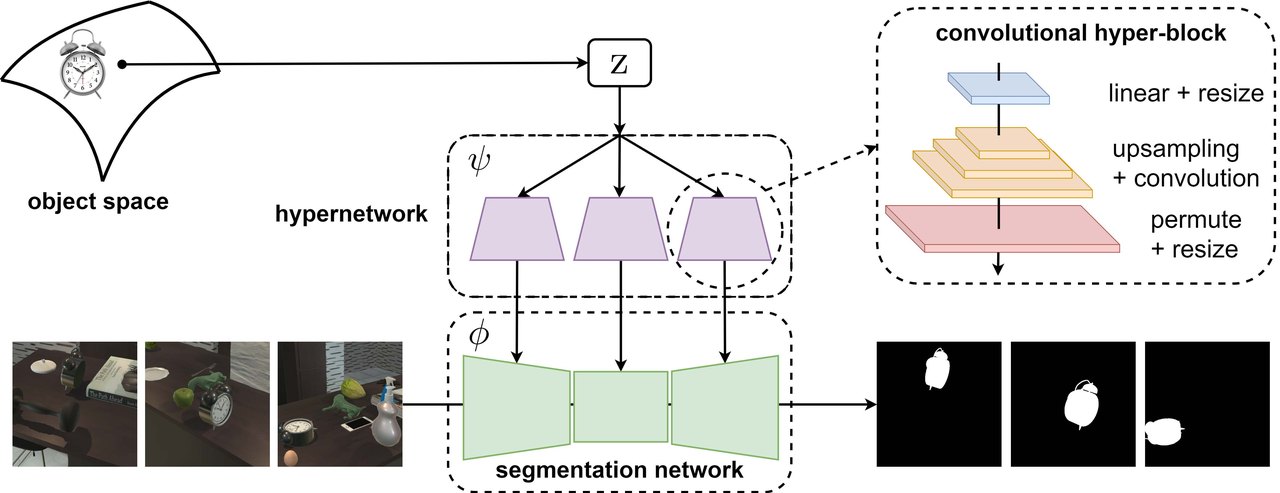 Object Pursuit: Building a Space of Objects via Discriminative Weight Generation