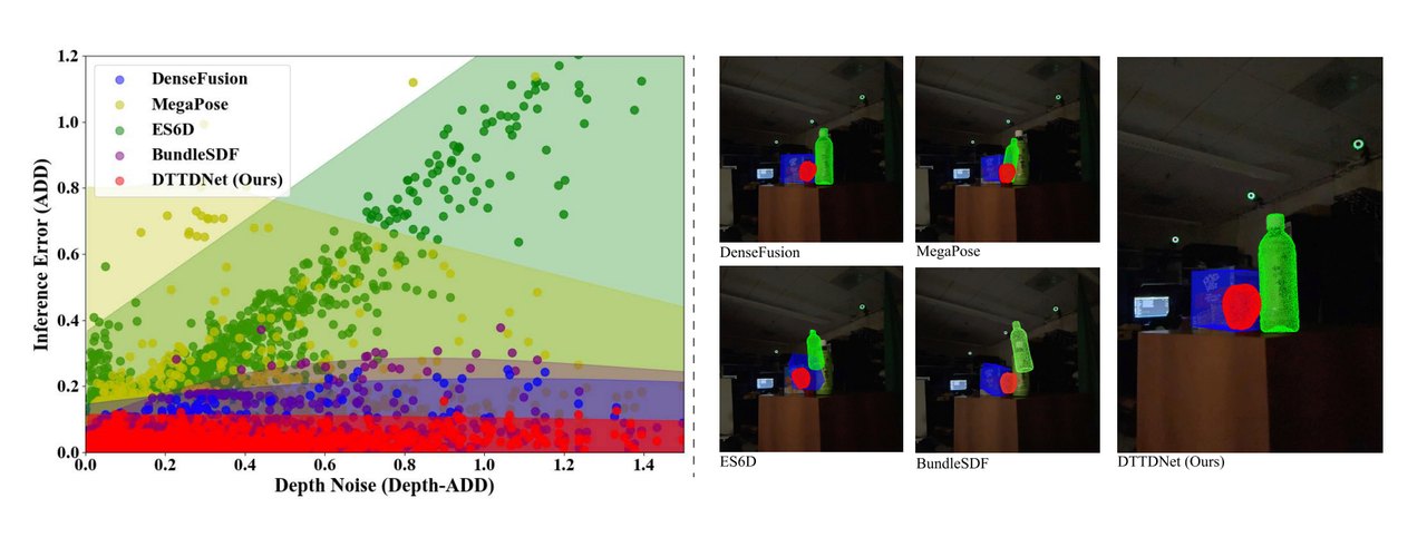Robust 6DoF Pose Estimation Against Depth Noise and a Comprehensive Evaluation on a Mobile Dataset